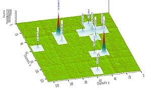 Example ROOT plot showing regions of interest in a 2D distribution