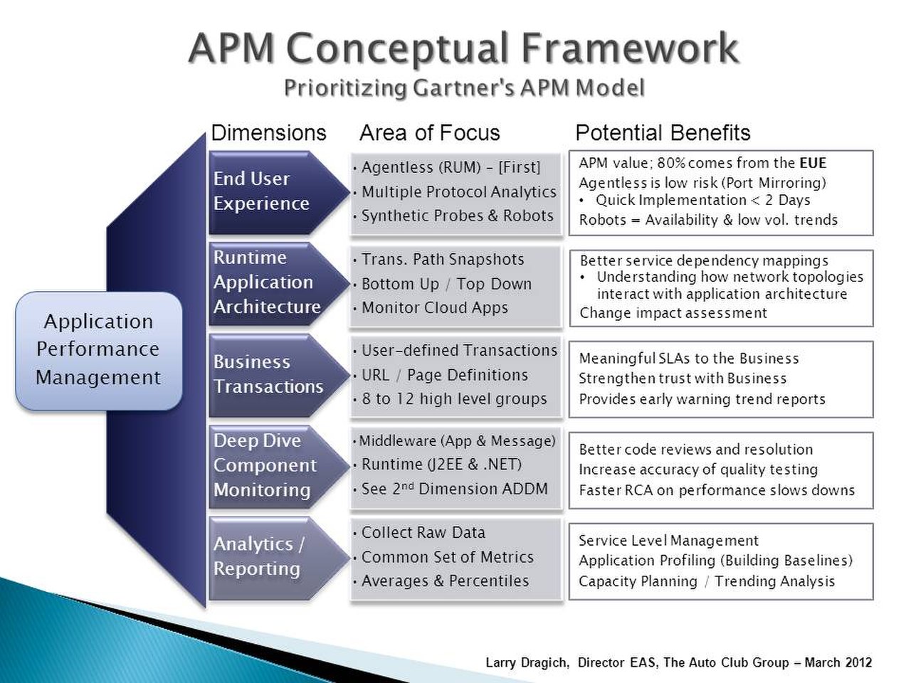 Application performance. Система Performance Management. Фреймворк Gartner. Level Performance сервис. Research Framework.