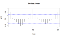 An ACF (autocorrelation) plot, of Australia beer consumption data. Acfbeer.png