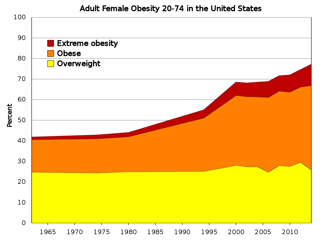 1280px-Adult_female_obesity_in_the_Unite