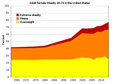 Obesity rates of adult females, 1960–2015