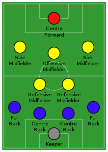 4–2–3–1 formation