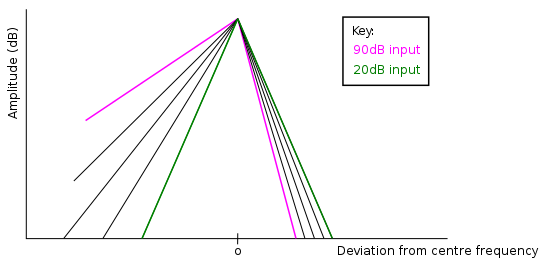 Asymmetry of the auditory filter. The diagram shows the increasing asymmetry of the auditory filter with increasing input level. The highlighted filters show the shape for 90 dB input level (pink) and a 20 dB input level (green). Diagram adapted from Moore and Glasberg, which showed rounded (roex) filter shapes. Asymmetry3.svg