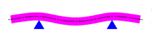 A beam supported at its Bessel points has maximum length. Beam supported at Bessel points.png