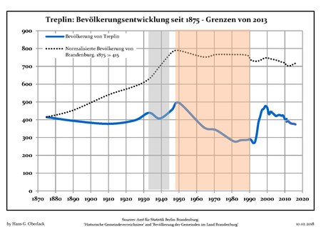 Bevölkerungsentwicklung Treplin.pdf
