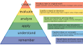 Bloom's revised taxonomy.svg