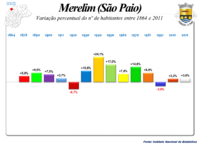 Variação da População 1864 / 2011