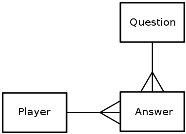 File:CPT-Databases-Exercise-PlayerAnswerQuestion.svg