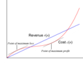 Calculus Graph-Finding Maximum Profit.png