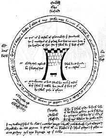 A Château de Perseverance kéziratának diagramja, amely a kúriák elrendezését mutatja