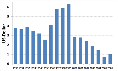 Costa Rican investment per capita in water supply and sanitation from 1990 to 2006 in constant US Dollars of 2006 Costa Rica, Investment in WSS per capita 1990-2006.png