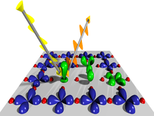 Excitations of copper 3d orbitals on the CuO2 plane of a high-Tc superconductor. The ground state (blue) is x -y orbitals; the excited orbitals are in green; the arrows illustrate inelastic x-ray spectroscopy. CuO2-plane in high Tc superconductor.png