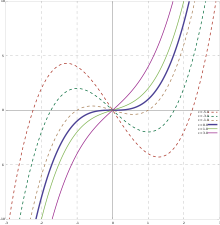Cubic functions of the form
y
=
x
3
+
c
x
.
{\displaystyle y=x^{3}+cx.}

The graph of any cubic function is similar to such a curve. Cubic function (different c).svg
