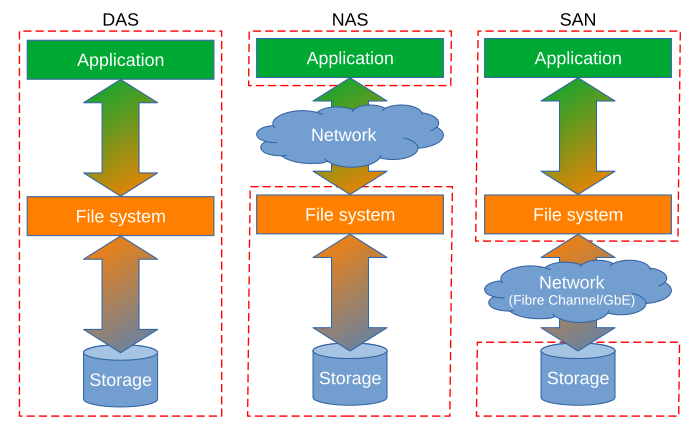 DAS vs NAS vs SAN
