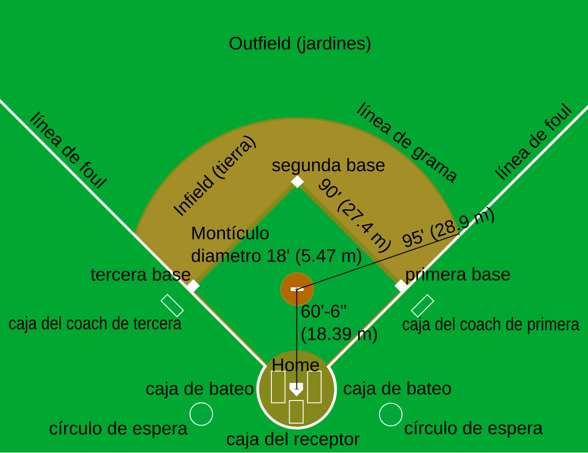 Cómo se llaman las partes de la cancha de béisbol