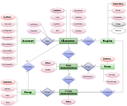 A sample ER diagram.