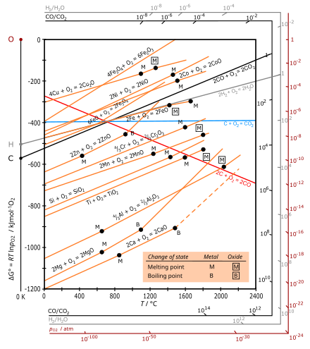 Gibbs Free Energy Chart