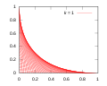 (t,0), (0,k - t) புள்ளிகளை இணைக்கும் கோட்டுக்குடும்பத்தின் சூழ்வு (k = 1)