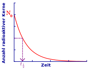 Exponentieller Zerfall von Kernen, mit eingezeichneter Halbwertszeit
