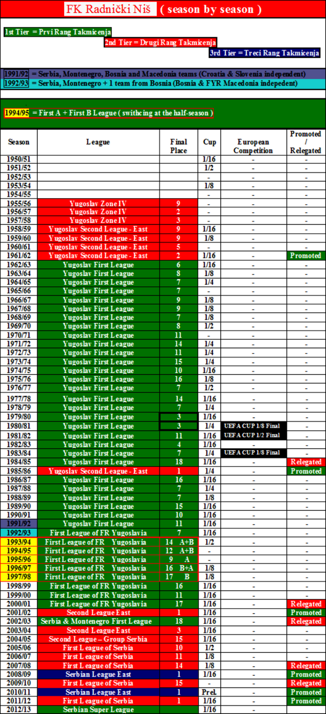 File:FK Radnički Niš - season by season results - 1951 - present