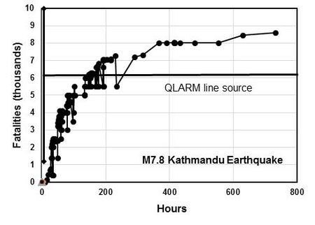 Fatality reports by the media as a function of time, compared to the QLARM calculation (horizontal line) made after the rupture area of the Kathmandu earthquake had been mapped. Uncertainty extent given by the vertical solid line. The source for news reports is the NINTRAS web site of the Swiss Seismological Service. All reports, including lower values exceeded by others, are given. Fatality reprt w time Nepal.jpg