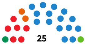 FuengirolaC CouncilDiagram2019.svg