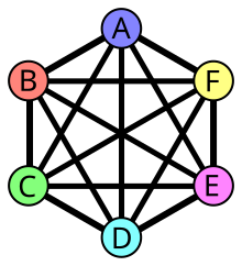 Exact coloring of the complete graph K6 Graph exact coloring.svg