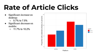 Article clicks were higher for Variant B on desktop and lower on Variant B on mobile