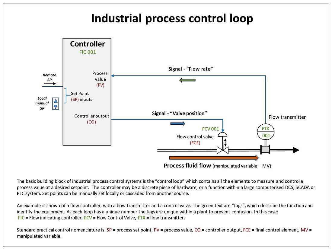 Closed-loop controller