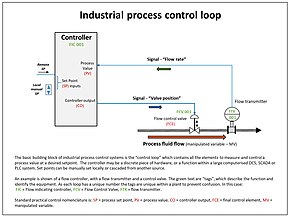 Example of a single industrial control loop; showing continuously modulated control of process flow. Industrial control loop.jpg