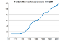 Graphique du nombre d'éléments chimiques connus de 1650 à nos jours