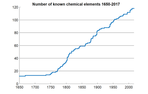 Known-elements-1650-present