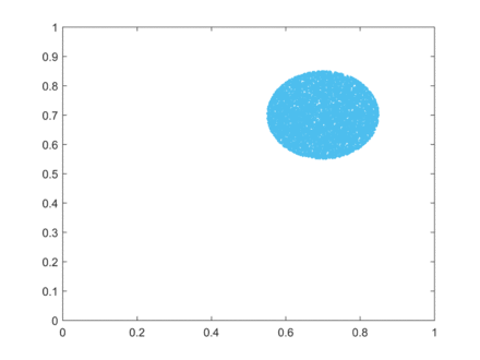 Six iterations of a set of states 
  
    
      
        [
        x
        ,
        y
        ]
      
    
    {\displaystyle [x,y]}
  
 passed through the logistic map. The first iterate (blue) is the initial condition, which essentially forms a circle. Animation shows the first to the sixth iteration of the circular initial conditions. It can be seen that mixing occurs as we progress in iterations. The sixth iteration shows that the points are almost completely scattered in the phase space. Had we progressed further in iterations, the mixing would have been homogeneous and irreversible. The logistic map has equation 
  
    
      
        
          x
          
            k
            +
            1
          
        
        =
        4
        
          x
          
            k
          
        
        (
        1
        −
        
          x
          
            k
          
        
        )
      
    
    {\displaystyle x_{k+1}=4x_{k}(1-x_{k})}
  
. To expand the state-space of the logistic map into two dimensions, a second state, 
  
    
      
        y
      
    
    {\displaystyle y}
  
, was created as 
  
    
      
        
          y
          
            k
            +
            1
          
        
        =
        
          x
          
            k
          
        
        +
        
          y
          
            k
          
        
      
    
    {\displaystyle y_{k+1}=x_{k}+y_{k))
  
, if 
  
    
      
        
          x
          
            k
          
        
        +
        
          y
          
            k
          
        
        <
        1
      
    
    {\displaystyle x_{k}+y_{k}<1}
  
 and 
  
    
      
        
          y
          
            k
            +
            1
          
        
        =
        
          x
          
            k
          
        
        +
        
          y
          
            k
          
        
        −
        1
      
    
    {\displaystyle y_{k+1}=x_{k}+y_{k}-1}
  
 otherwise.
