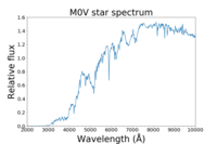 Spectrum of M0V star