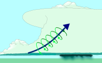 The updraft (blue) 'bends' the spinning air upwards. Meso-2.svg