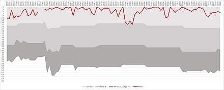 The performance of Milan in the Italian football league structure since the first season of a unified Serie A (1929/30).