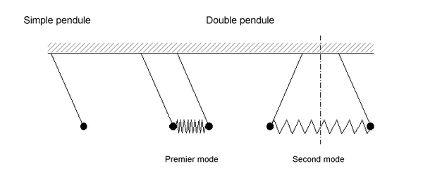 Eigen modi van pendulums.png