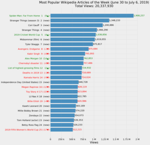 Most Popular Wikipedia Articles of the Week (June 30 to July 6, 2019).png