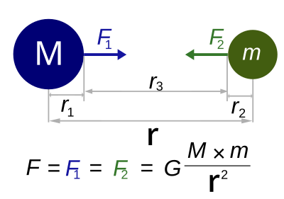 File:NewtonsLawOfUniversalGravitation3.svg