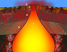 A simplified structure of an ophiolite suite:
axial magma chamber
pelagic sediments
pillow basalts
sheeted basaltic dykes
intrusive, layered gabbro
dunite/peridotite cumulates Ophiolite suite scheme.jpg