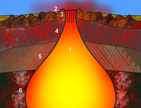 A simplified structure of an ophiolite suite: axial magma chamber pelagic sediments pillow basalts sheeted basaltic dykes intrusive, layered gabbro du