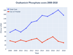 Oseltamivir costs (US)