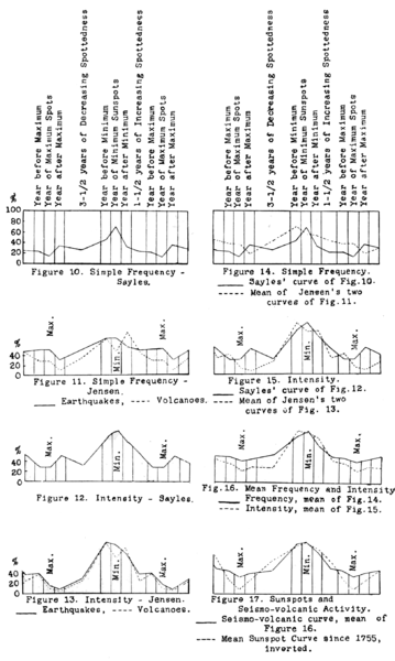 File:PSM V72 D503 Relative intensity and frequency of sunspots and seismic activity charts.png