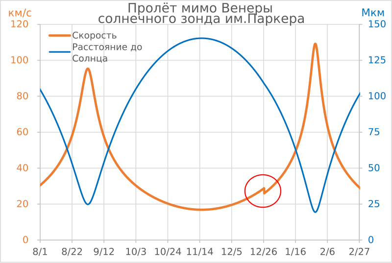 File:Parker Solar Probe Flyby of Venus-ru.svg