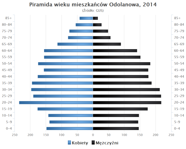 Piramida wieku Odolanow.png