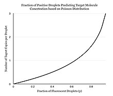 Figure 2. Fraction of positive droplets predict number of target copies per droplet modeled by the Poisson distribution Poisson Distribution Curve.jpg
