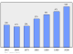 Evolucion de la populacion