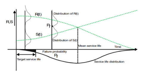 Figure 2 - Failure probability and target service life in performance-based service life models for reinforced concrete structures Probability.png