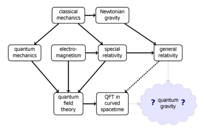 Diagram showing where quantum gravity sits in the a near-cube hierarchy of physics theories. Note that electromagnetism and quantum field theory in curved spacetime are added in as an extra and distinct items. Quantum gravity.png