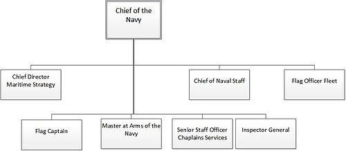 The structure of the South African Navy following the 1998 Defence Review